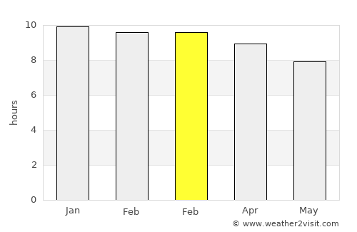 Yang Talat average rain in February