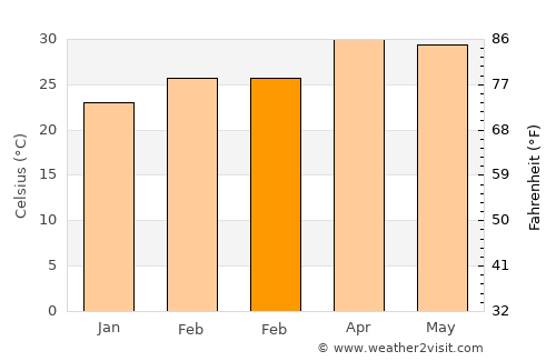 Yang Talat average temperature in February