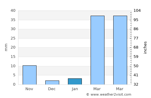 Yang Talat average rain in January