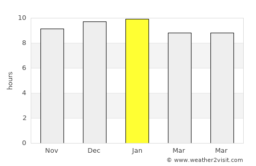 Yang Talat average rain in January