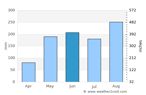 Yang Talat average rain in June