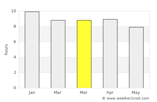 Yang Talat average rain in March