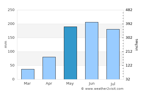 Yang Talat average rain in May