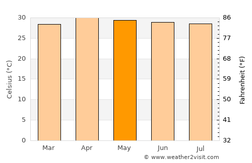 Yang Talat average temperature in May