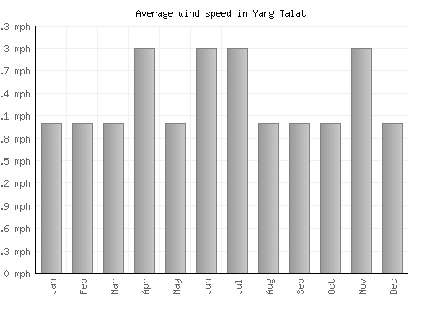 Yang Talat average winspeed by month (mph)