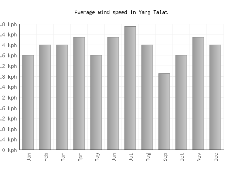 Yang Talat average winspeed by month (km/h)