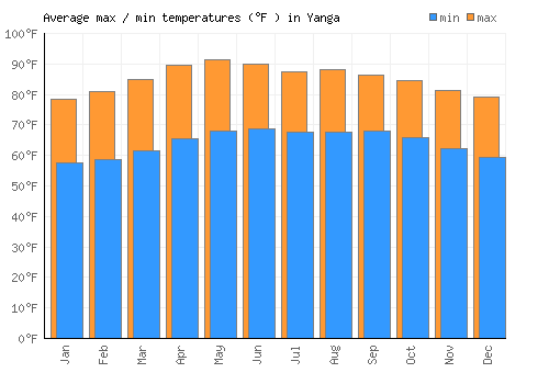 Yanga average minimum / maximum temperatures (Fahrenheit)