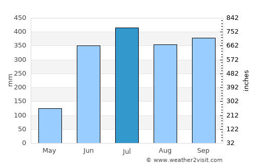 Yanga average rain in July