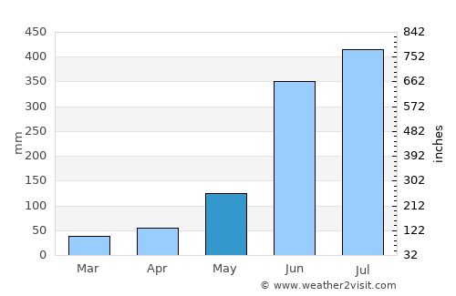 Yanga average rain in May