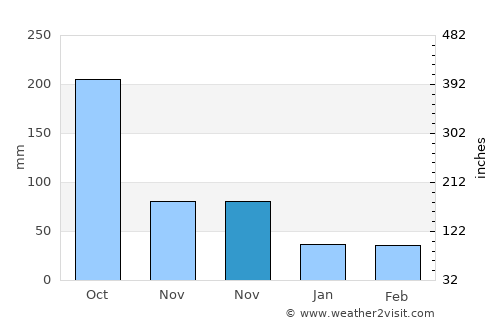 Yanga average rain in November