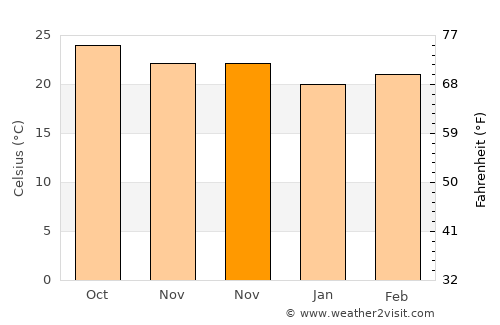 Yanga average temperature in November