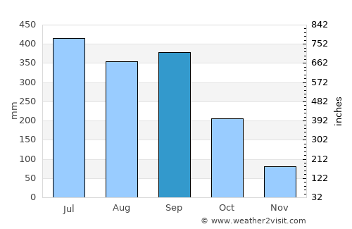 Yanga average rain in September