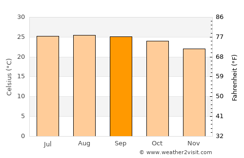 Yanga average temperature in September