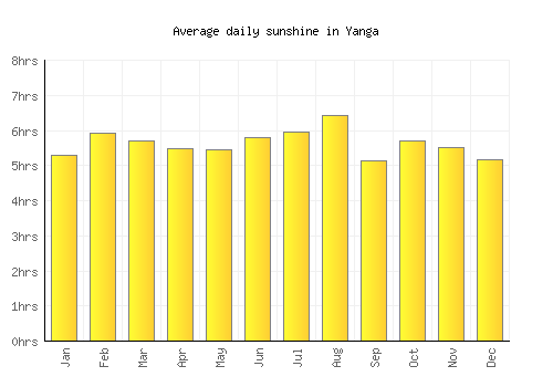 Yanga average daily sunshine chart