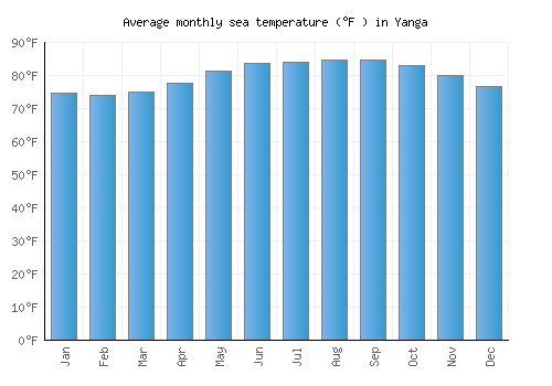 Yanga average sea temperature chart (Fahrenheit)