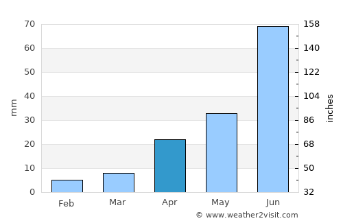 Yangcun average rain in April