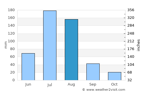 Yangcun average rain in August