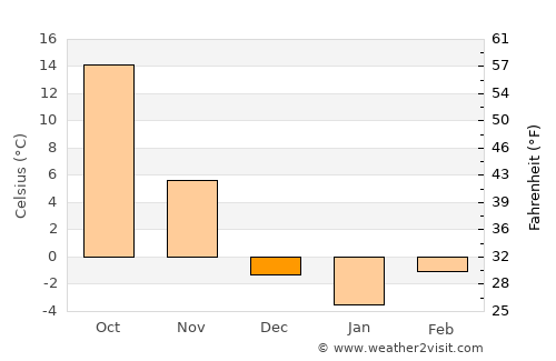 Yangcun average temperature in December