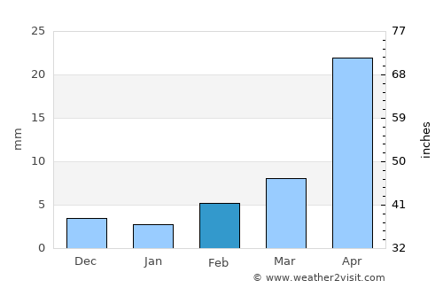 Yangcun average rain in February