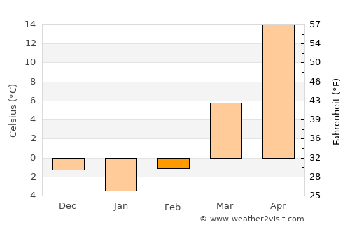 Yangcun average temperature in February