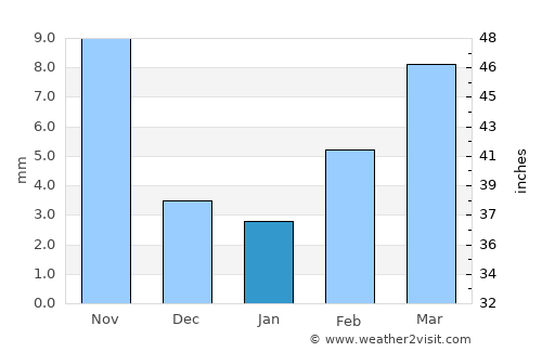 Yangcun average rain in January