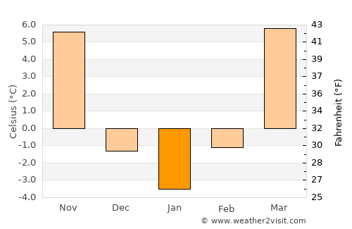 Yangcun average temperature in January