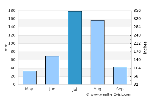 Yangcun average rain in July