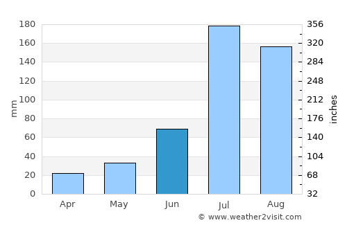 Yangcun average rain in June