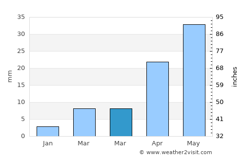 Yangcun average rain in March