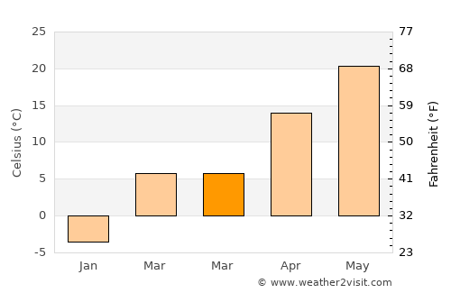Yangcun average temperature in March