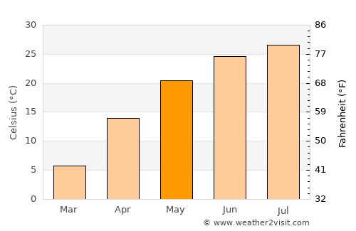 Yangcun average temperature in May