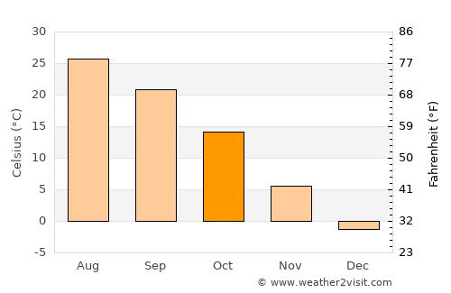 Yangcun average temperature in October