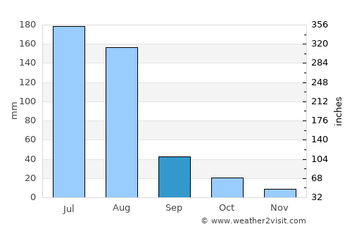 Yangcun average rain in September