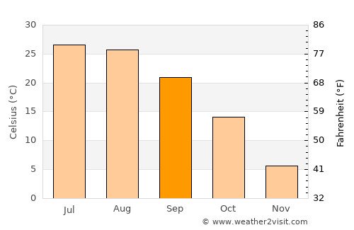 Yangcun average temperature in September