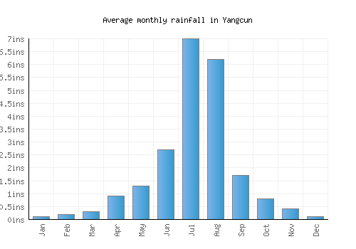 Yangcun monthly rainfall chart (inches)