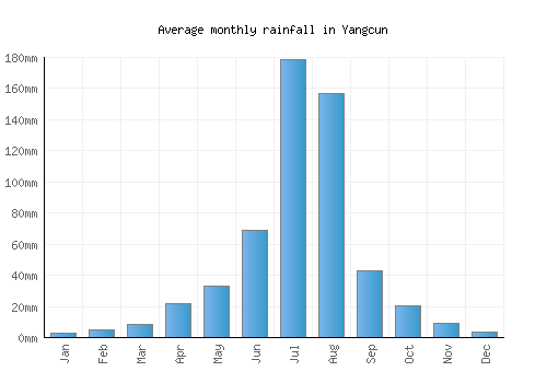 Yangcun monthly rainfall chart (mm)