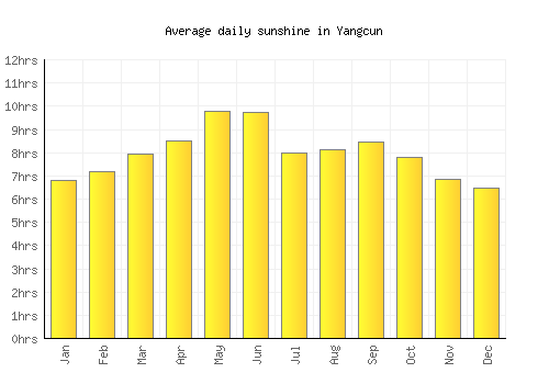 Yangcun average daily sunshine chart