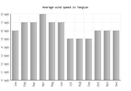 Yangcun average winspeed by month (mph)