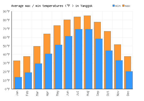 Yanggok average minimum / maximum temperatures (Fahrenheit)