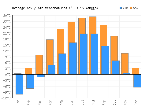 Yanggok average minimum / maximum temperatures (Celsius)