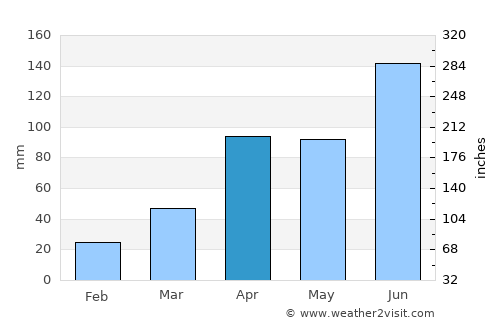 Yanggok average rain in April