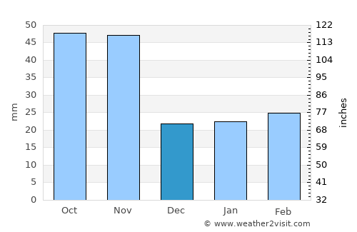 Yanggok average rain in December