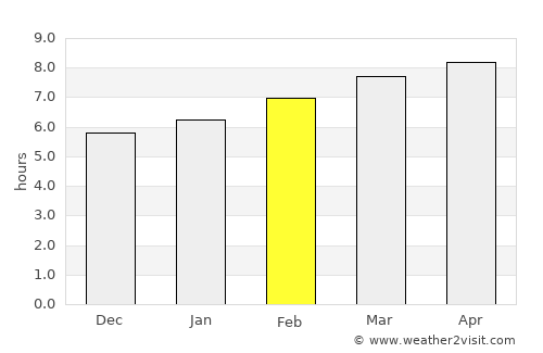 Yanggok average rain in February
