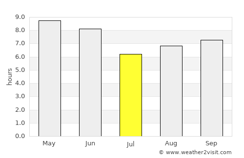 Yanggok average rain in July