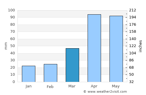 Yanggok average rain in March