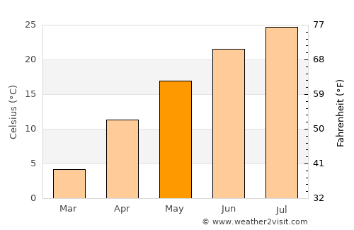 Yanggok average temperature in May