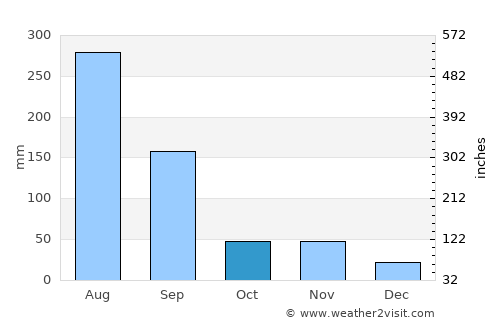 Yanggok average rain in October