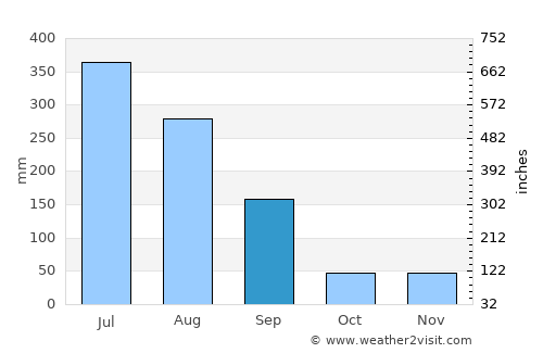 Yanggok average rain in September