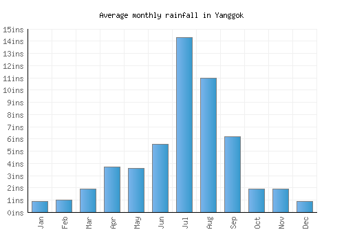 Yanggok monthly rainfall chart (inches)