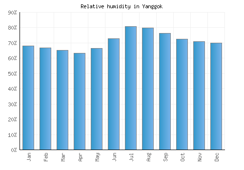 Yanggok relative humidity averages